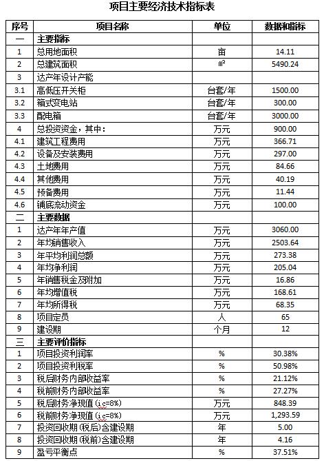 成套智能配電網設備生產可行性研究報告(高低壓開關柜，箱式變電站，配電箱)