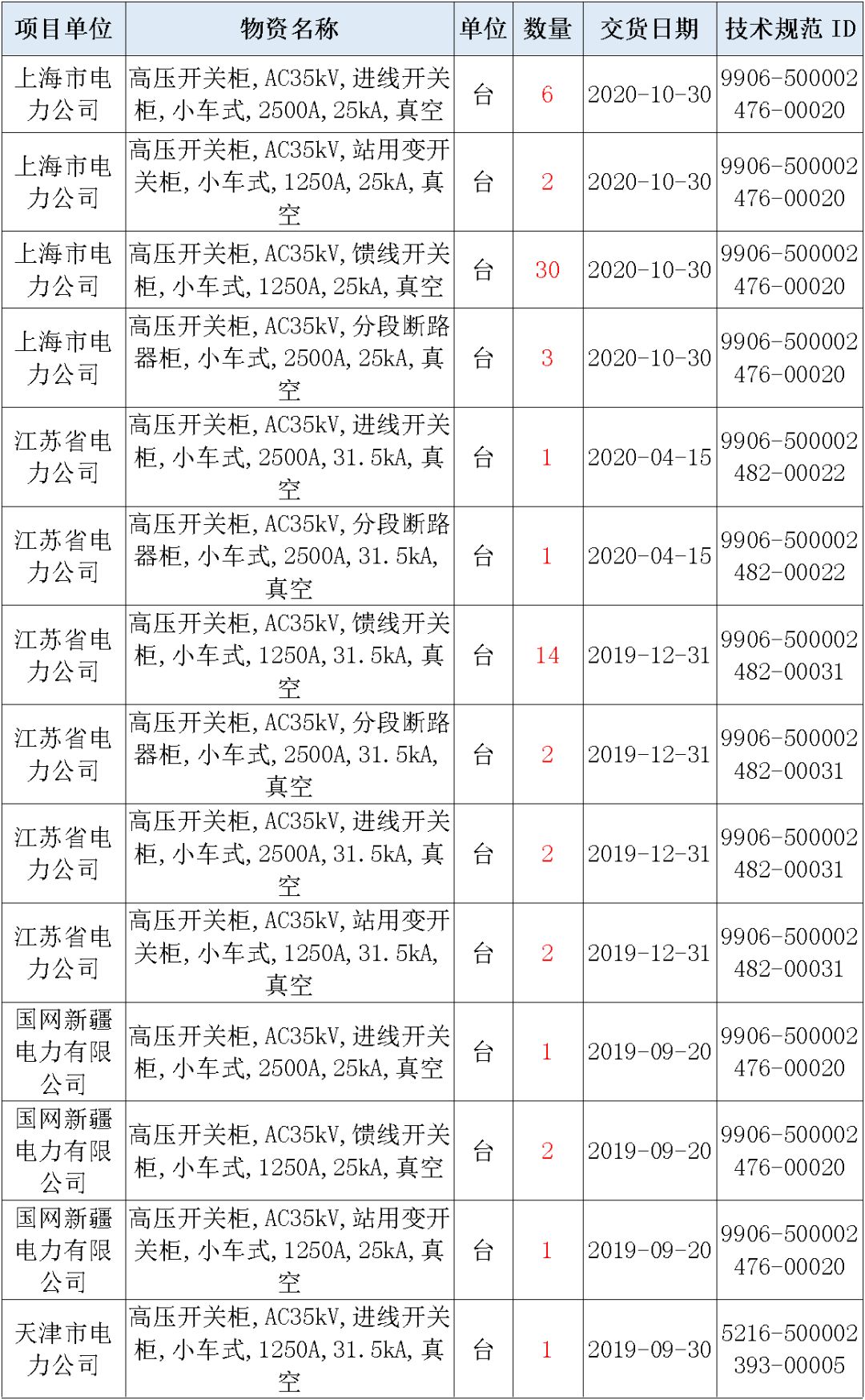 國家電網輸變電工程，19年第三次改造設備開關柜2019年海南首先次配電設備，19年天津首先次擴建材料