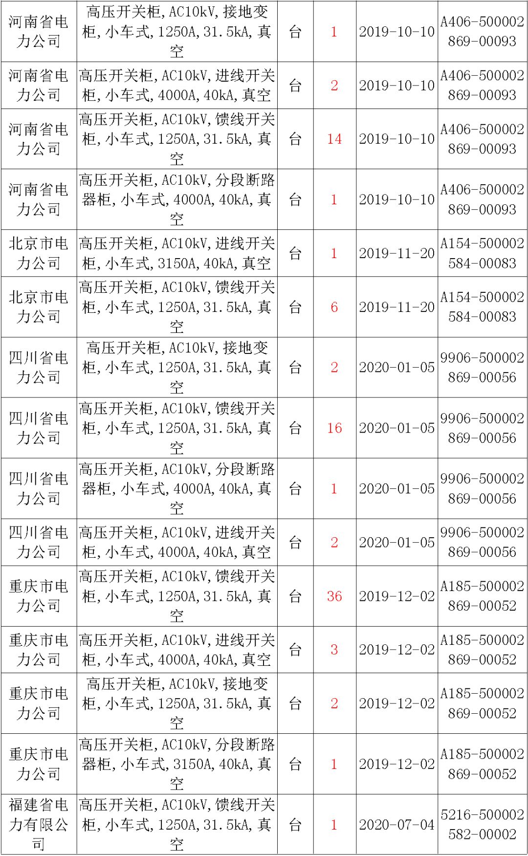 國家電網輸變電工程，19年第三次改造設備開關柜2019年海南首先次配電設備，19年天津首先次擴建材料