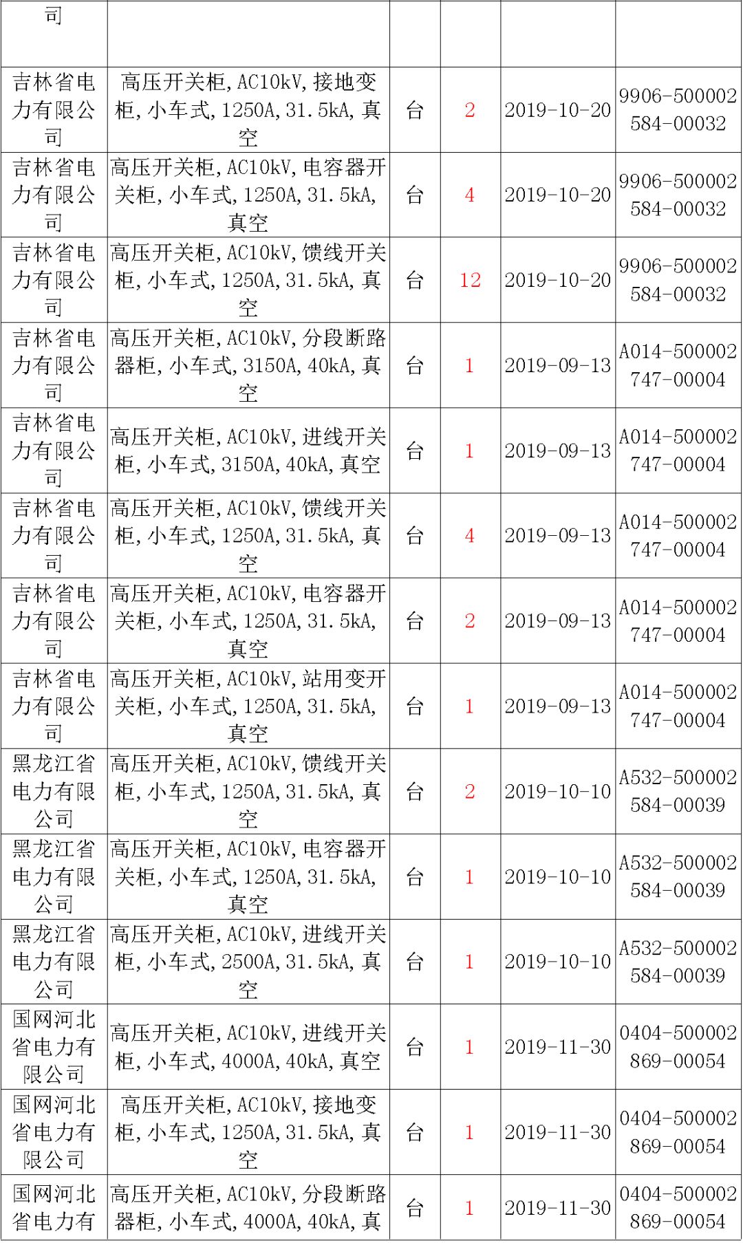 國家電網輸變電工程，19年第三次改造設備開關柜2019年海南首先次配電設備，19年天津首先次擴建材料