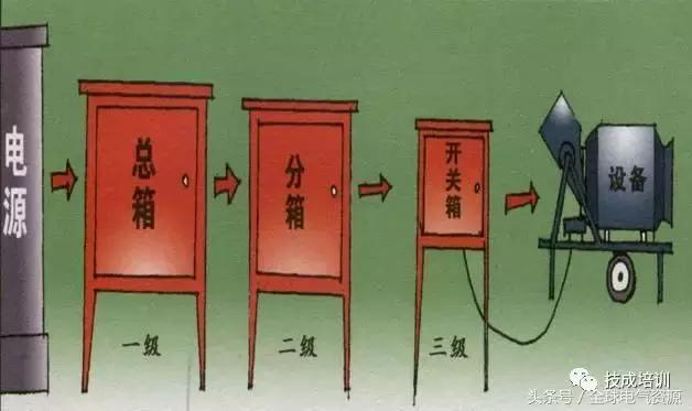 級別1、2和3 配電箱之間有什么區別嗎？