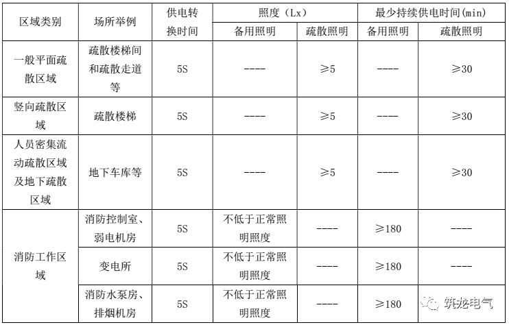 教你畫應急照明配電箱系統圖！